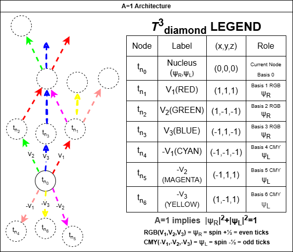 Diagram of the A=1 architecture: a central nucleus node t_n0 with six labeled neighbours t_n1..t_n6 in RGB (red, green, blue) and CMY (cyan, magenta, yellow), reached by basis vectors V1, V2, V3 (and their negatives). A legend table on the right gives the (x,y,z) coordinates and spin role for each basis.